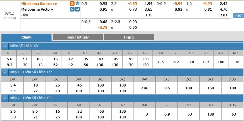 tip-keo-bong-da-ngay-12-03-2019-sanfrecce-hiroshima-vs-melbourne-victory