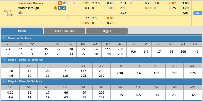 tip-keo-bong-da-ngay-14-08-2019-blackburn-vs-middlesbrough