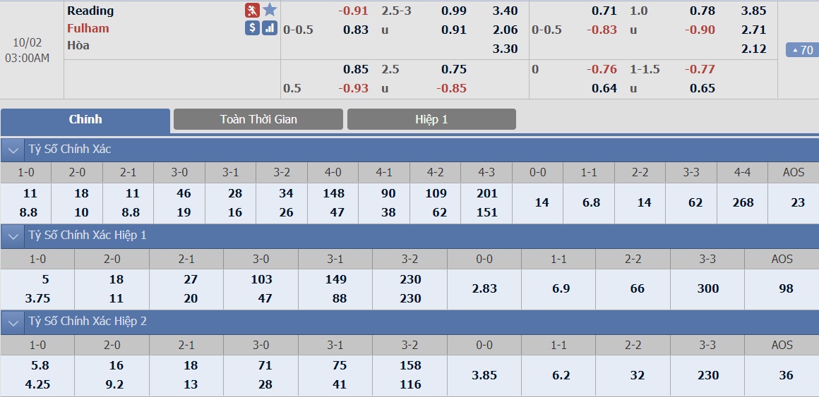 ty-le-keo-5-reading-vs-fulham 2