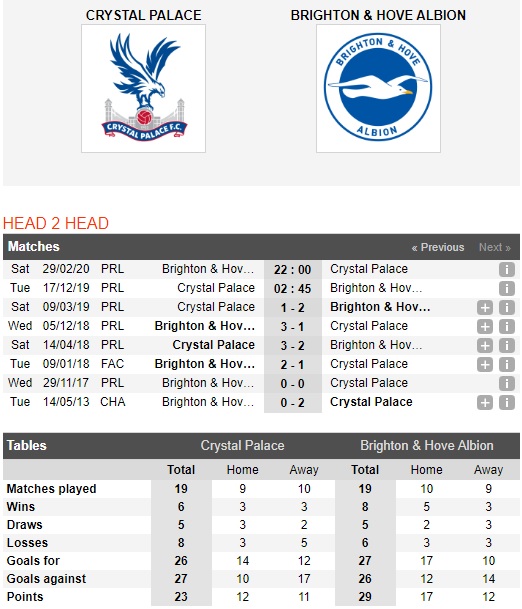 Crystal-Palace-vs-Brighton-Chu-nha-khong-dang-tin-02h45-ngay-17-12-Ngoai-hang-Anh-Premier-League