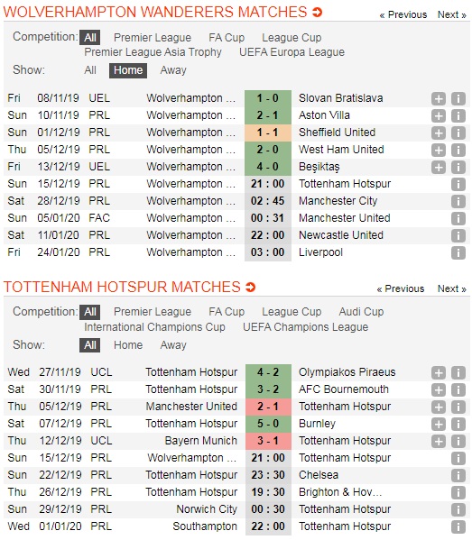 Wolverhampton-vs-Tottenham-Loi-the-san-nha-21h00-ngay-15-12-Giai-ngoai-hang-Anh-Premier-League-5