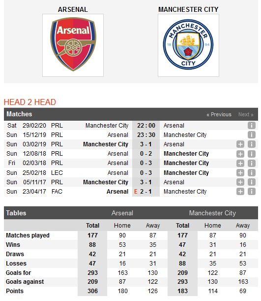 arsenal-vs-man-city-chinh-phuc-emirates23h30-ngay-15-12-ngoai-hang-anh-premier-league-5