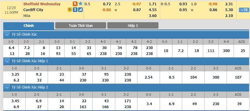 tip-keo-bong-da-ngay-27-12-2019-sheffield-wednesday-vs-cardiff