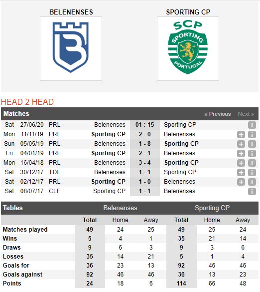 Belenenses-vs-Sporting-Lisbon-Cua-tren-khong-an-toan-01h15-ngay-27-06-VDQG-Bo-Dao-Nha-–-Primeira-Liga-3