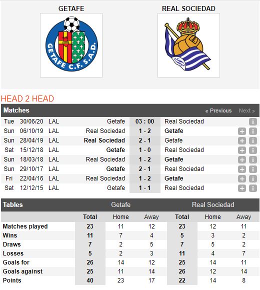 Getafe-vs-Real-Sociedad-Khach-dang-sa-sut-03h00-ngay-30-06-VDQG-Tay-Ban-Nha-–-La-Liga