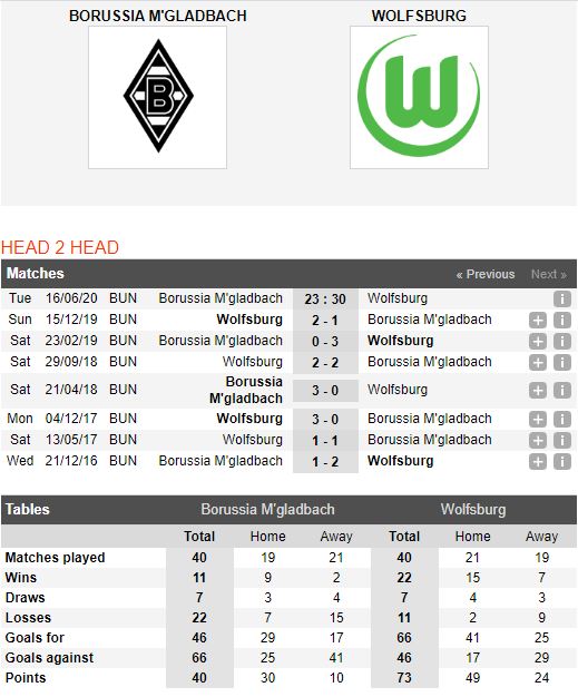 Gladbach-vs-Wolfsburg-Gap-kho-truoc-“Bay-soi”-23h30-ngay-16-06-VDQG-Duc-Bundesliga