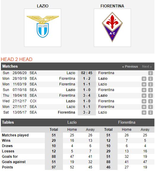 Lazio-vs-Fiorentina-Tro-lai-mach-thang-02h45-ngay-28-06-VDQG-Italia-–-Serie-A