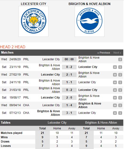 Leicester-vs-Brighton-Cung-co-top-3-00h00-ngay-24-06-Ngoai-hang-Anh-–-Premier-League