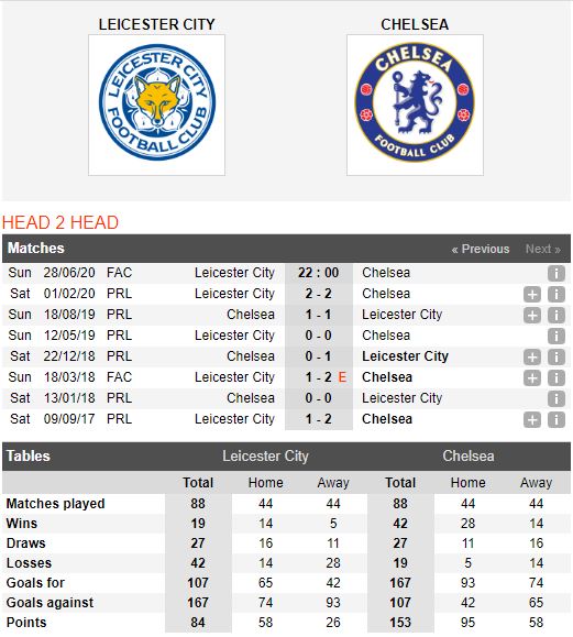 Leicester-vs-Chelsea-Danh-chiem-King-Power-22h00-ngay-28-06-Cup-FA-–-FA-Cup-1