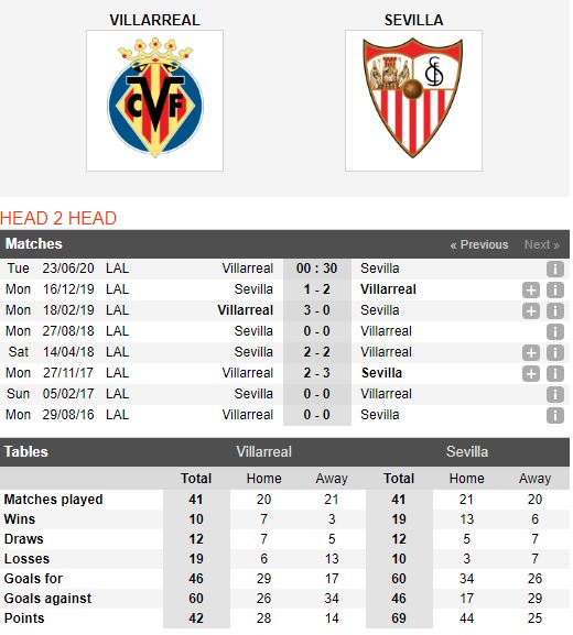 Villarreal-vs-Sevilla-Tiep-mach-thang-hoa-00h30-ngay-23-06-VDQG-Tay-Ban-Nha-–-La-Liga