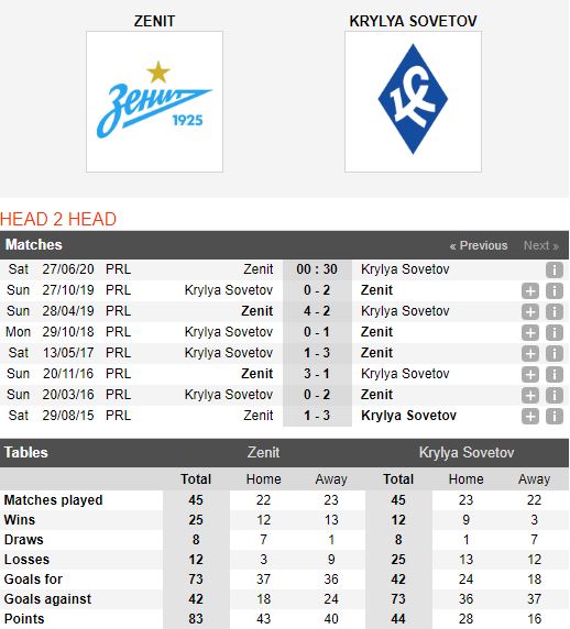 Zenit-vs-Krylya-Sovetov-Suc-manh-nha-vo-dich-0h30-ngay-27-06-VDQG-Nga-–-Premier-League