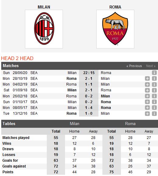 ac-milan-vs-roma-tiep-da-hung-phan-22h15-ngay-28-06-giai-vdqg-italia-serie-a-2