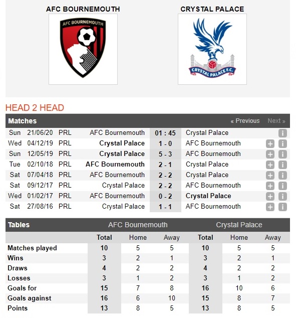 bournemouth-vs-crystal-palace-nhan-chim-chu-nha-01h45-ngay-21-06-ngoai-hang-anh-premier-league-4