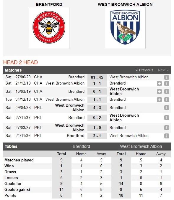 brentford-vs-west-brom-bat-phan-thang-bai-01h45-ngay-27-06-hang-nhat-anh-championship-4