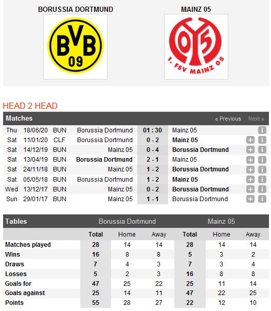 dortmund-vs-mainz-chien-thang-vua-du-01h30-ngay-18-06-giai-vdqg-duc-bundesliga-5