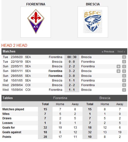 fiorentina-vs-brescia-tien-khach-tro-lai-serie-b-00h30-ngay-23-06-giai-vdqg-italia-serie-a-5