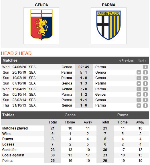 genoa-vs-parma-hien-thuc-hoa-muc-tieu-tru-hang-02h45-ngay-24-06-giai-vdqg-italia-serie-a-4