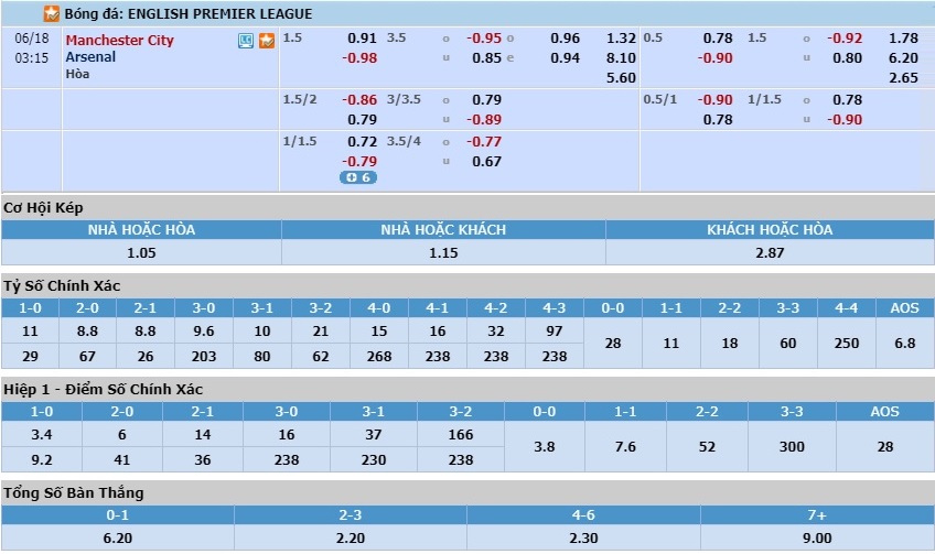 man-city-vs-arsenal-chu-nha-thang-toi-thieu-02h15-ngay-18-06-ngoai-hang-anh-premier-league-6