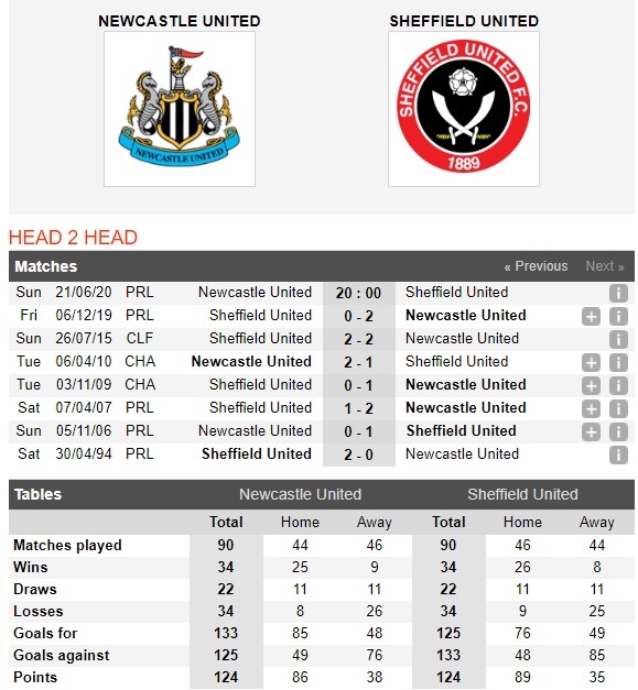 newcastle-vs-sheffield-united-hien-tuong-dung-buoc-20h00-ngay-21-06-ngoai-hang-anh-premier-league-4