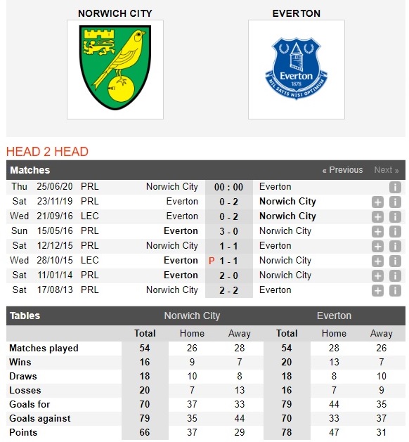 norwich-vs-everton-huy-diet-doi-cuoi-bang-00h00-ngay-25-06-ngoai-hang-anh-premier-league-4