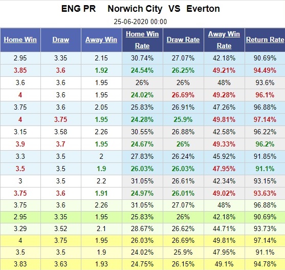 norwich-vs-everton-huy-diet-doi-cuoi-bang-00h00-ngay-25-06-ngoai-hang-anh-premier-league-5