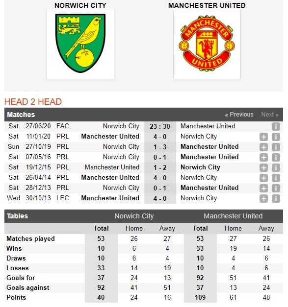 norwich-vs-man-united-quy-do-thang-tien-23h30-ngay-27-06-cup-qg-anh-fa-cup-4