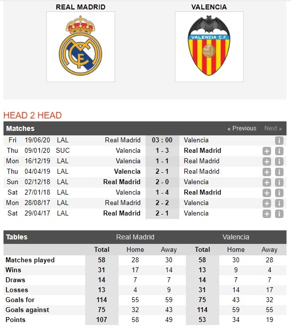 real-madrid-vs-valencia-nhoc-nhan-gianh-3-diem-03h00-ngay-19-06-vdqg-tay-ban-nha-la-liga-4