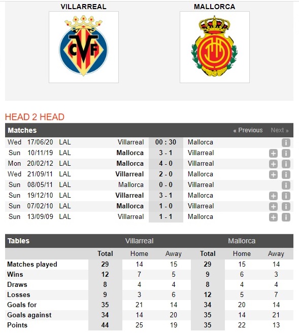 villarreal-vs-mallorca-3-diem-cho-tau-ngam-vang-00h30-ngay-17-06-vdqg-tay-ban-nha-la-liga-4