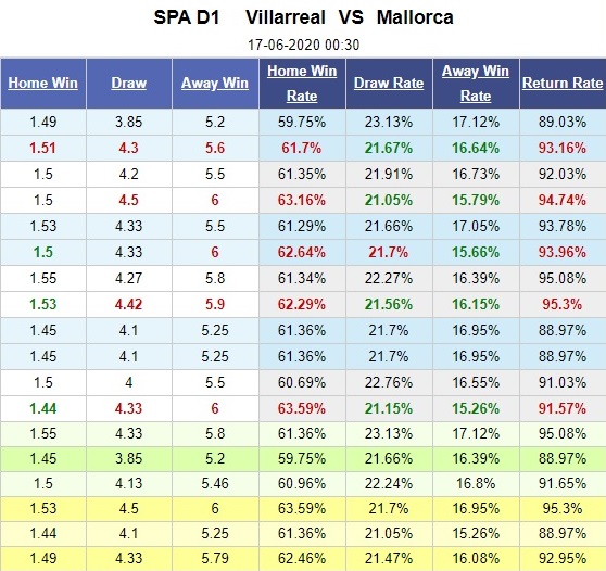 villarreal-vs-mallorca-3-diem-cho-tau-ngam-vang-00h30-ngay-17-06-vdqg-tay-ban-nha-la-liga-5