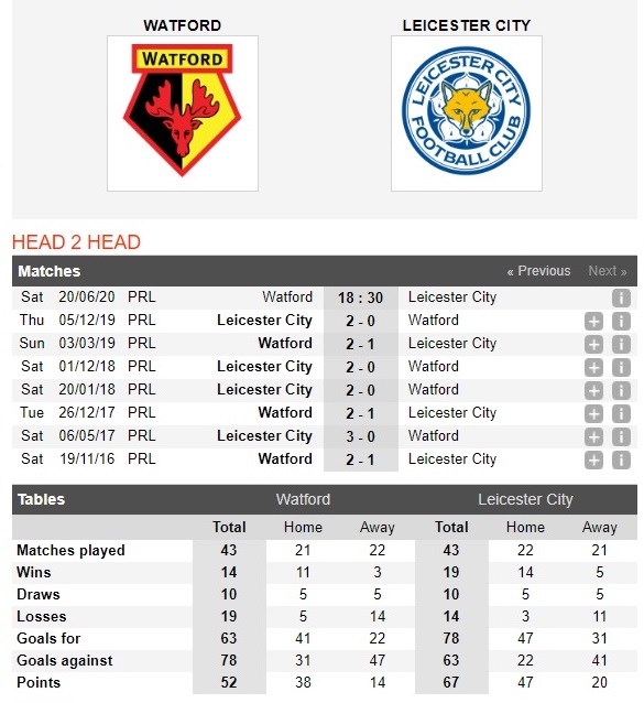 watford-vs-leicester-da-san-nha-co-chien-thang-18h30-ngay-20-06-ngoai-hang-anh-premier-league-4