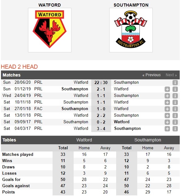 watford-vs-southampton-vi-muc-tieu-tru-hang-22h30-ngay-28-06-ngoai-hang-anh-premier-league-4