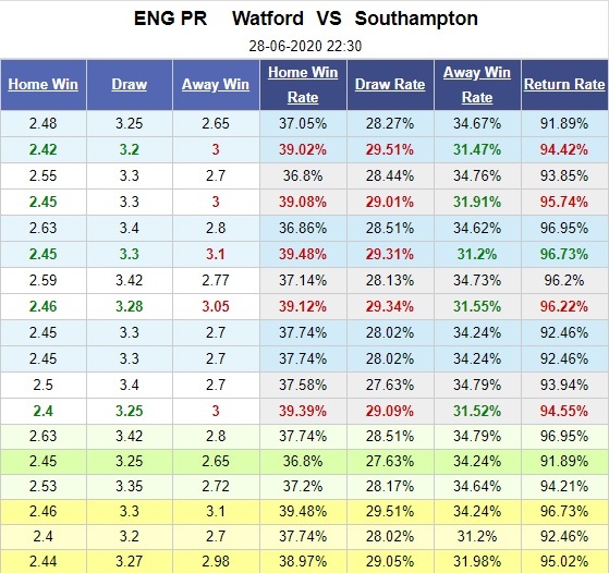 watford-vs-southampton-vi-muc-tieu-tru-hang-22h30-ngay-28-06-ngoai-hang-anh-premier-league-5