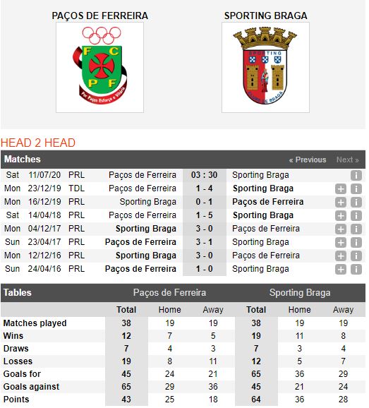 Pacos-Ferreira-vs-Braga-Quyet-chien-vi-top-3-03h30-ngay-11-07-VDQG-Bo-Dao-Nha-–-Primeira-Liga