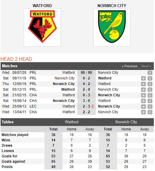 Watford-vs-Norwich-Ban-ha-“Hoang-yen”-00h00-ngay-08-07-Ngoai-hang-Anh-–-Premier-League-1