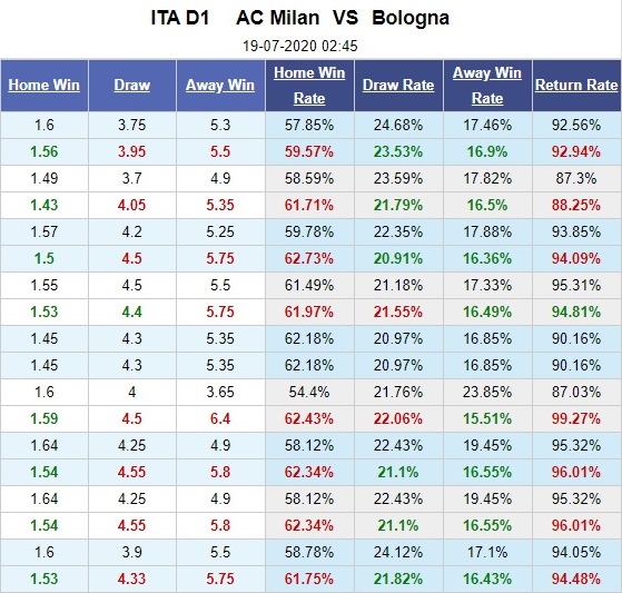 ac-milan-vs-bologna-top-6-trong-tam-tay-02h45-ngay-19-07-vdqg-italia-serie-a-5