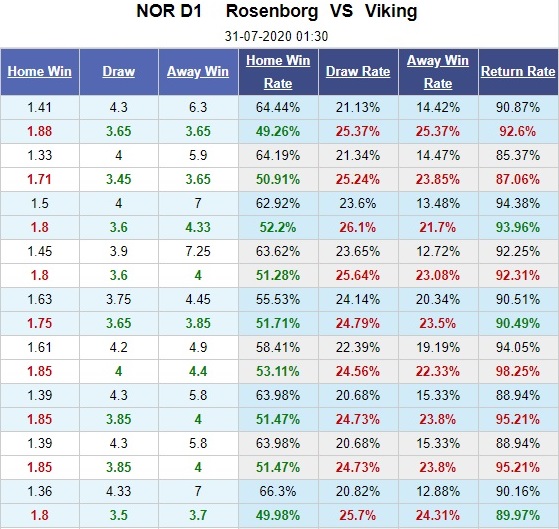 rosenborg-vs-viking-huy-diet-doi-thu-ua-thich-01h30-ngay-31-07-vdqg-na-uy-norway-eliteserien-6