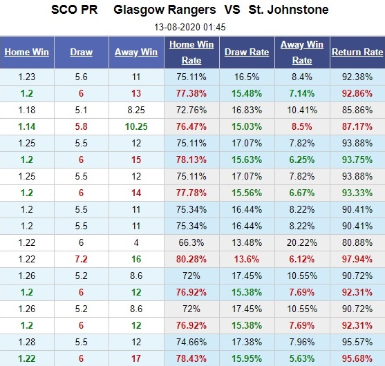 rangers-vs-st-johnstone-chu-nha-thang-toi-thieu-01h45-ngay-13-08-vdqg-scotland-scotland-premiership-5