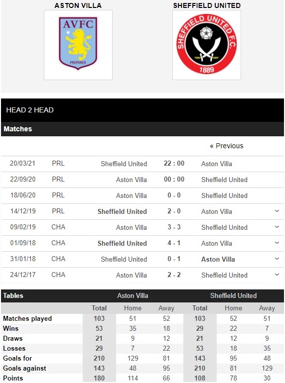 Aston Villa vs Sheffield United - 00h00 ngày 22/09, Ngoại hạng Anh ...