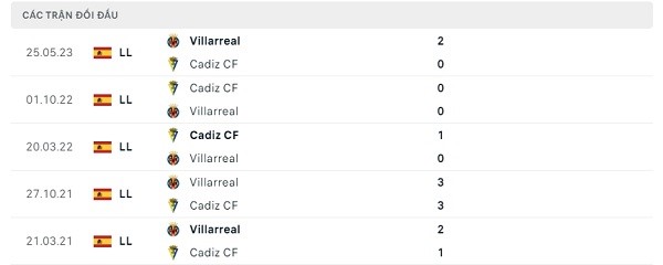 Lịch sử đối đầu Cadiz CF - Villarreal
