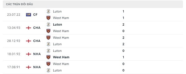 Lịch sử đối đầu Luton Town - West Ham