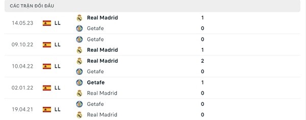 Lịch sử đối đầu Real Madrid - Getafe