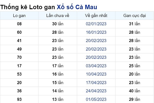 Soi cầu XSMN 07/08/2023 – Dự đoán xổ số miền Nam Thứ hai (Kate)