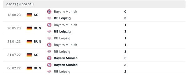 Lịch sử đối đầu RB Leipzig - Bayern Munich