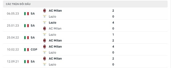 Lịch sử đối đầu AC Milan - Lazio