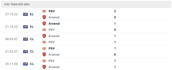 Lịch sử đối đầu Arsenal - PSV