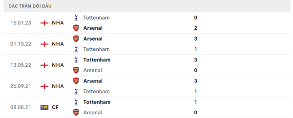 Lịch sử đối đầu Arsenal - Tottenham