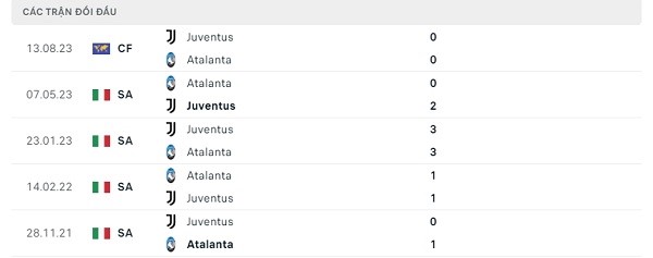 Lịch sử đối đầu Atalanta - Juventus