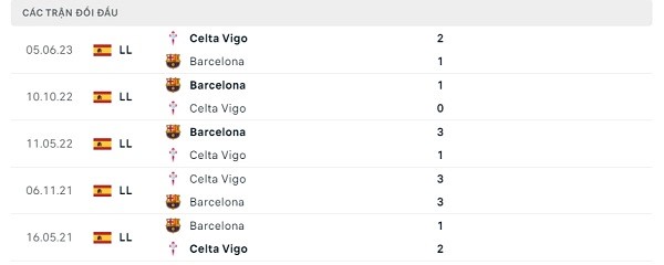 Lịch sử đối đầu Barcelona - Celta Vigo