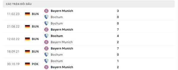 Lịch sử đối đầu Bayern Munich - Bochum