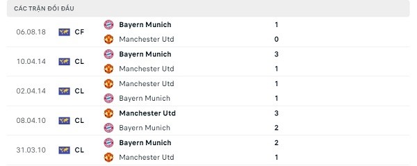 Lịch us đối đầu Bayern Munich - Manchester United